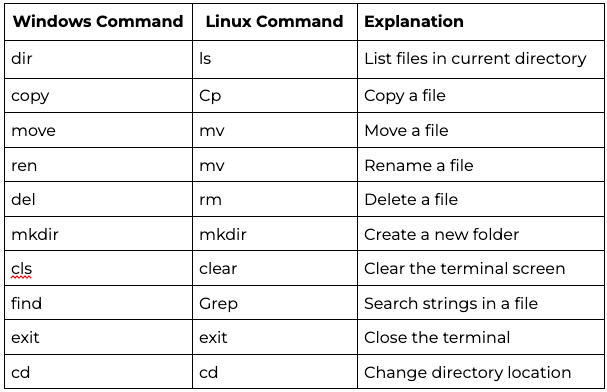 What Is A Command Line Interface? (CLI Definition) | Built In